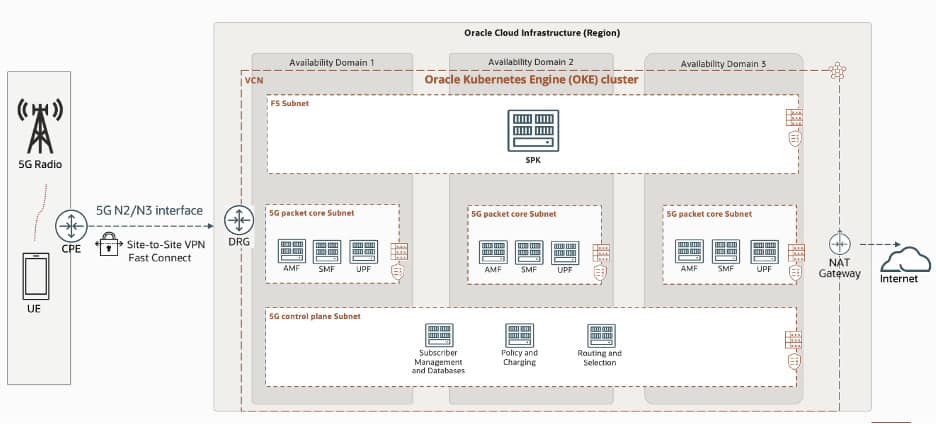 How network cores deployed on OCI with F5 deliver on the promise of 5G