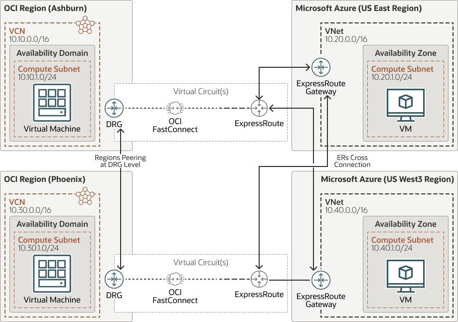 Explore the Oracle Interconnect for Azure networking use cases to ...