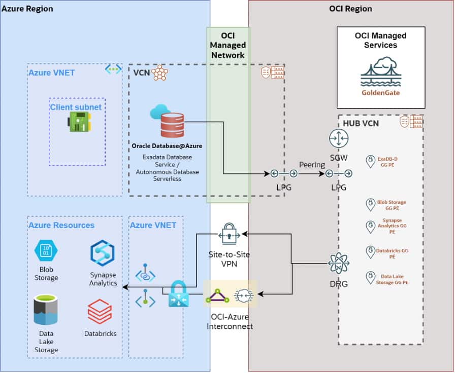 Orace Database@Azure Data Lakehouse / Analytics