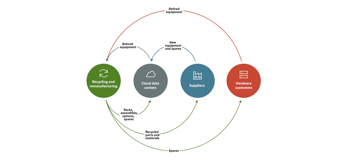 Cloud computing can support a more circular economy