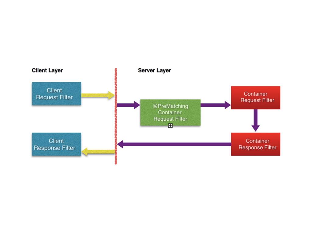 Filters in Restful Java