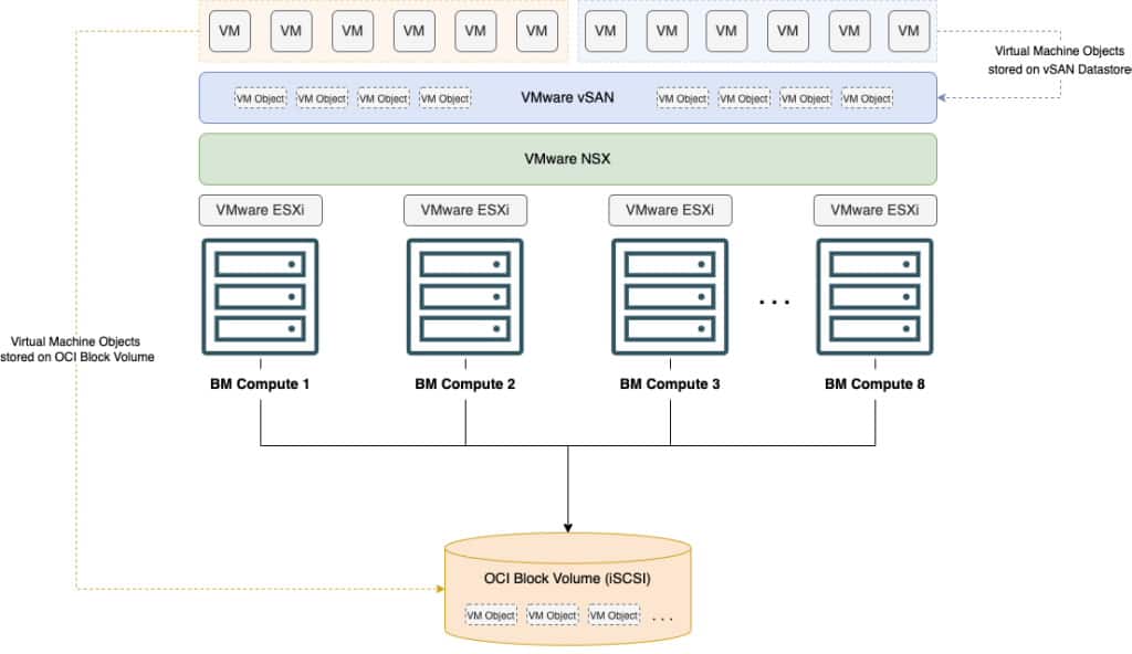 Oracle Cloud VMware Solution with OCI block volumes