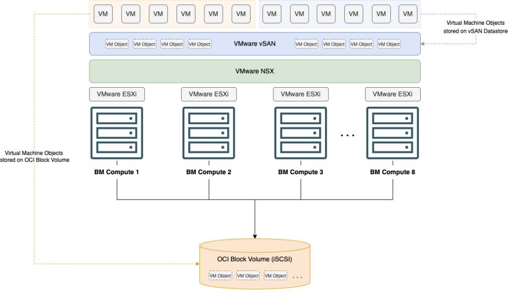 Oracle Cloud VMware Solution with OCI block volumes
