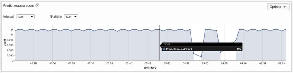 Obrázek 4_2: Odhad počtu požadavků v průběhu času