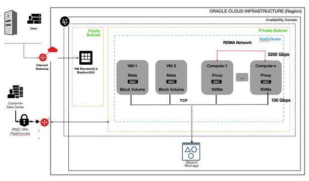 konvergované flexFS
