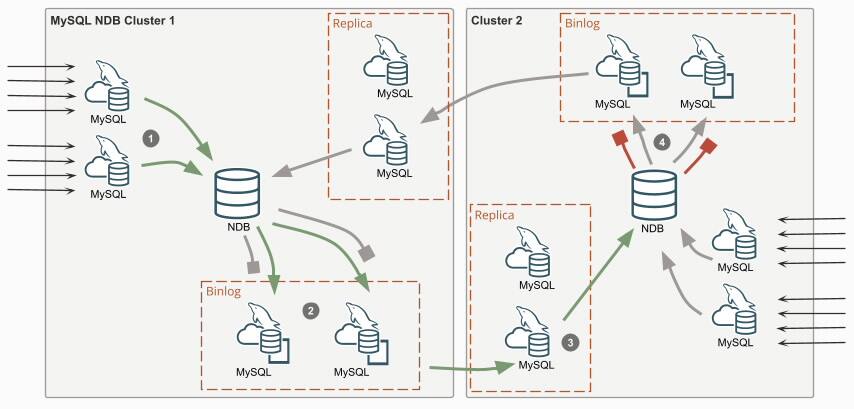 Diagram showing logical view of MySQL NDB Cluster circular replication