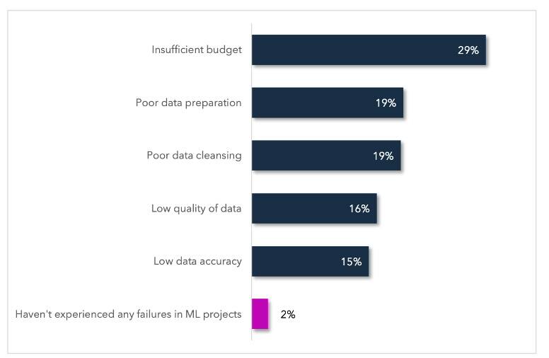 Hlavní faktory přispívající k neúspěchu projektů ML v roce 2023.