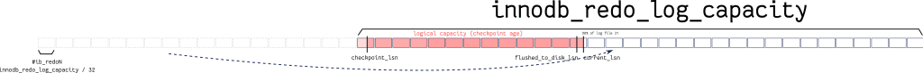 innodb redo log capacity and background thread rotating files