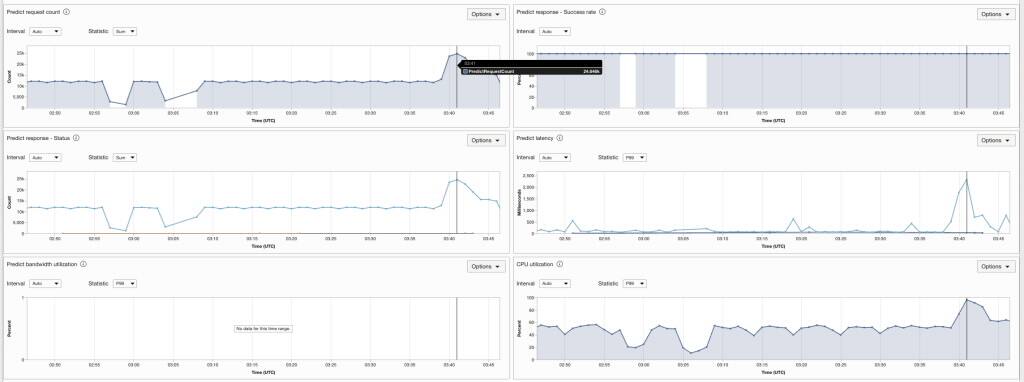 Obrázek 5: Zobrazení korelace mezi otáčkami za minutu, využitím CPU a předpovědí latence