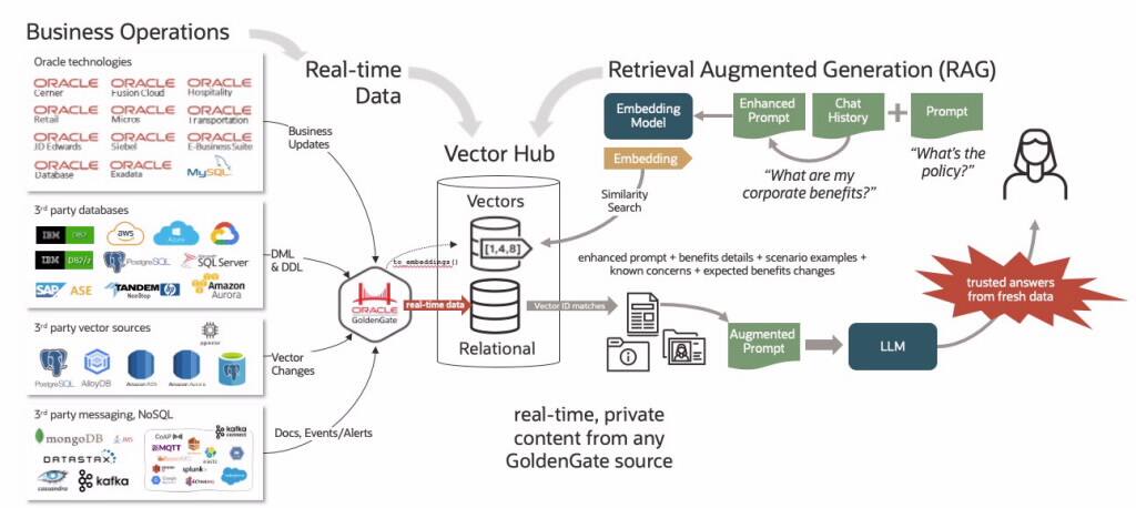 Oracle GoldenGate 23ai and Oracle Database 23ai Vectors