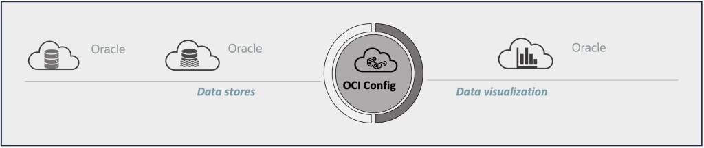 A graphic depicting OCI Config. 