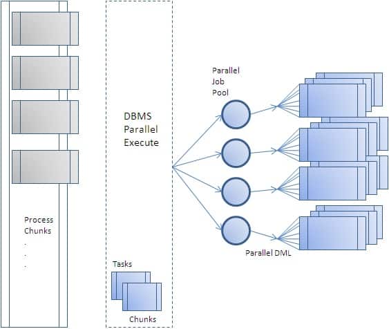 Parallel Processing with DBMS_PARALLEL_EXECUTE