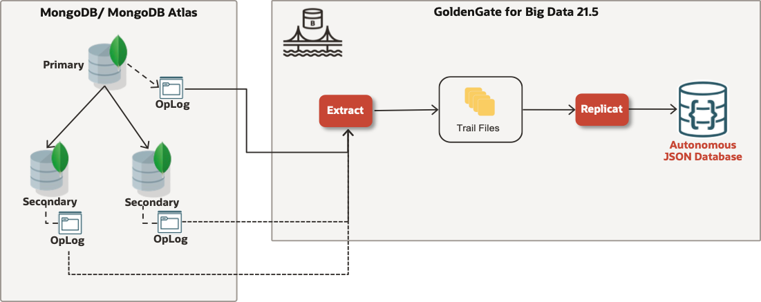 No Downtime Migration from MongoDB to Autonomous JSON Database