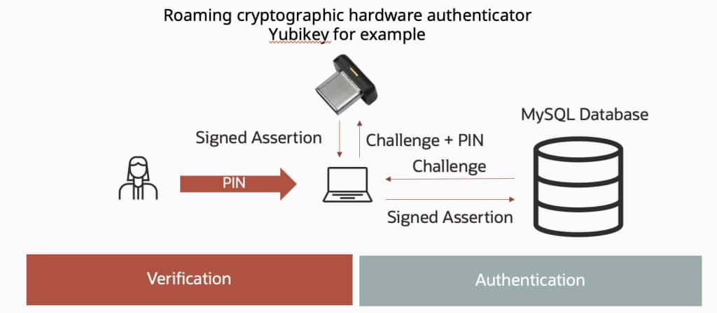 Hardware Auth FIDO Yubikey