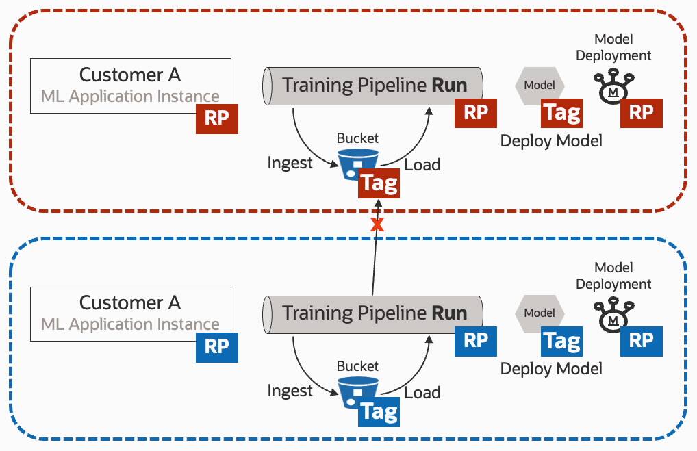 Aplikace ML: Izolace nájemníků