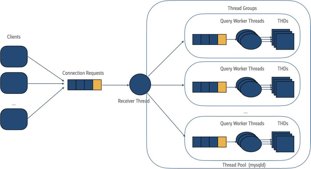 Diagram of client connections to MySQL thread pool