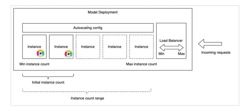 Obrázek 1: Architektura na vysoké úrovni systému automatického škálování