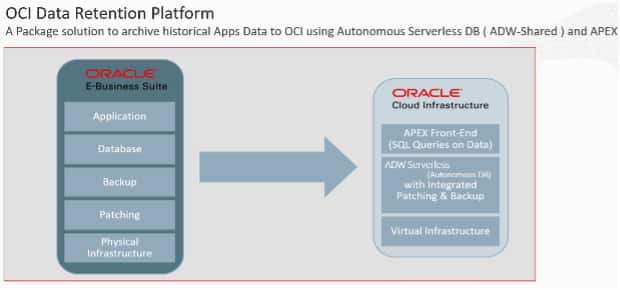 Platforma OCI Data Retention: Balíčkové řešení pro archivaci historických dat aplikací do OCI pomocí Autonomous Database Serverless Shared a APEX.