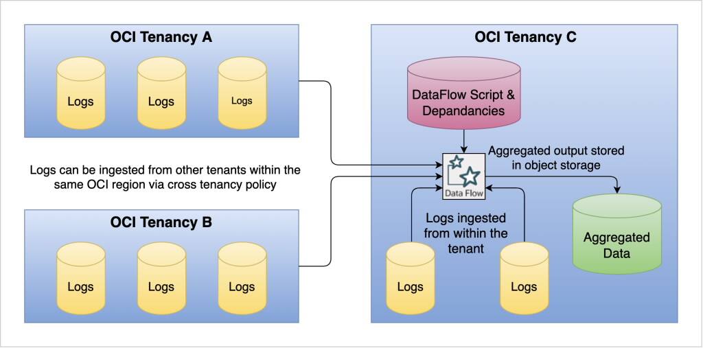 Grafika znázorňující zpracování protokolu OCI Data Flow v OCI Object Storage.