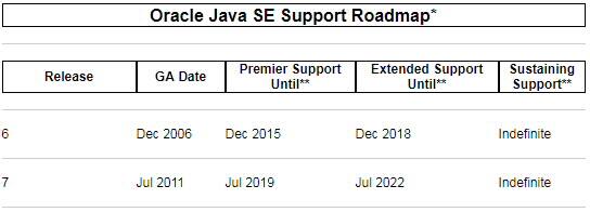 How Long Can I Get Support for a Specific Java Update?