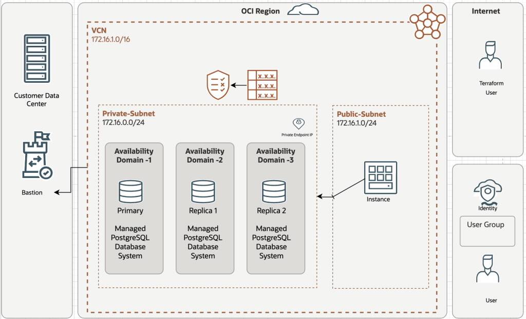 An overview of using Terraform to deploy OCI’s managed PostgreSQL database