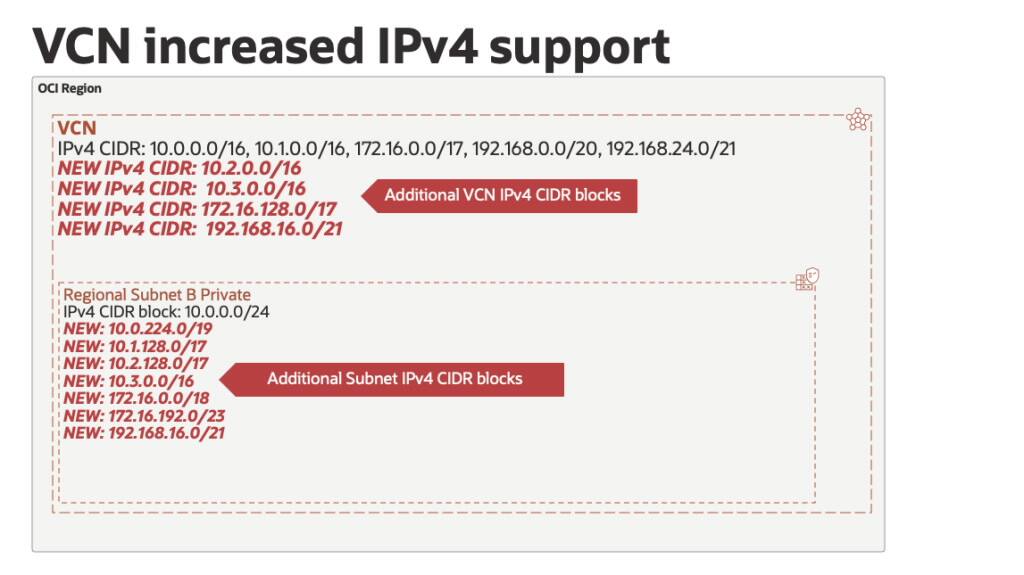 OCI VCN se čtyřmi dalšími přiřazenými bloky IPv4 CIDR a jednou podsítí, do které je přidáno sedm nových bloků CIDR.
