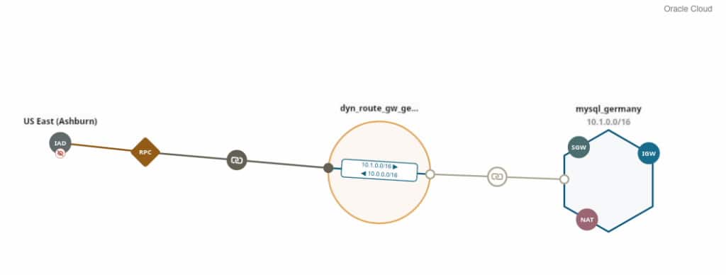 OCI Dynamic Routing Gateway