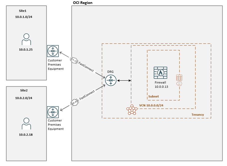 A routing scenario, transit traffic on OCI