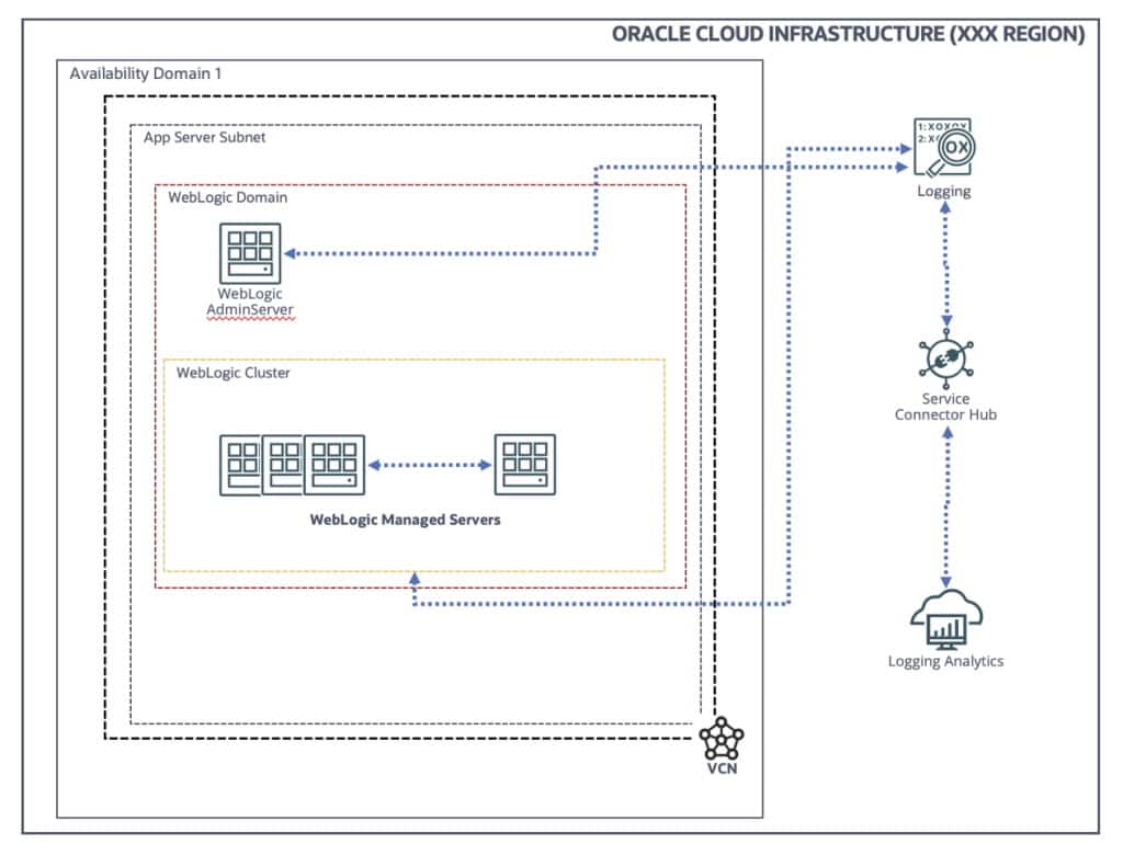 Capture and analyze Oracle Logic logs using Oracle Cloud