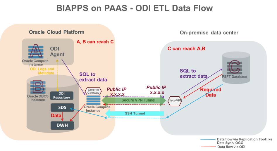 BIAPPS on PAAS – Source Connectivity