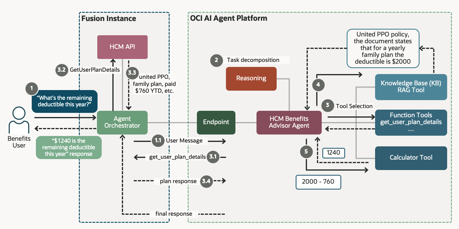 Vývojový diagram agenta Fusion HCM Benefits Advisor s využitím platformy OCI AI Agent Platform.