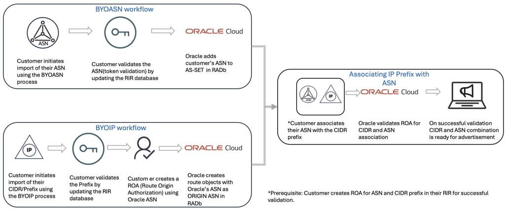 Pracovní postup OCI BYOASN