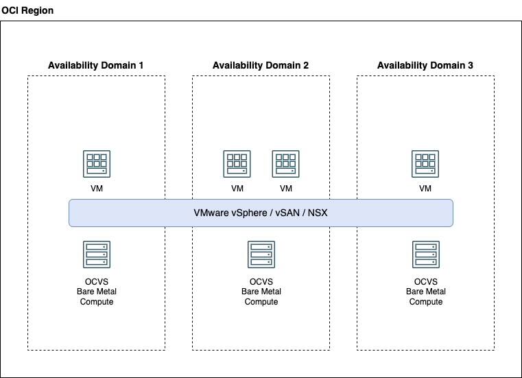 Grafika znázorňující architekturu nasazení multi\availability domény s vSAN.
