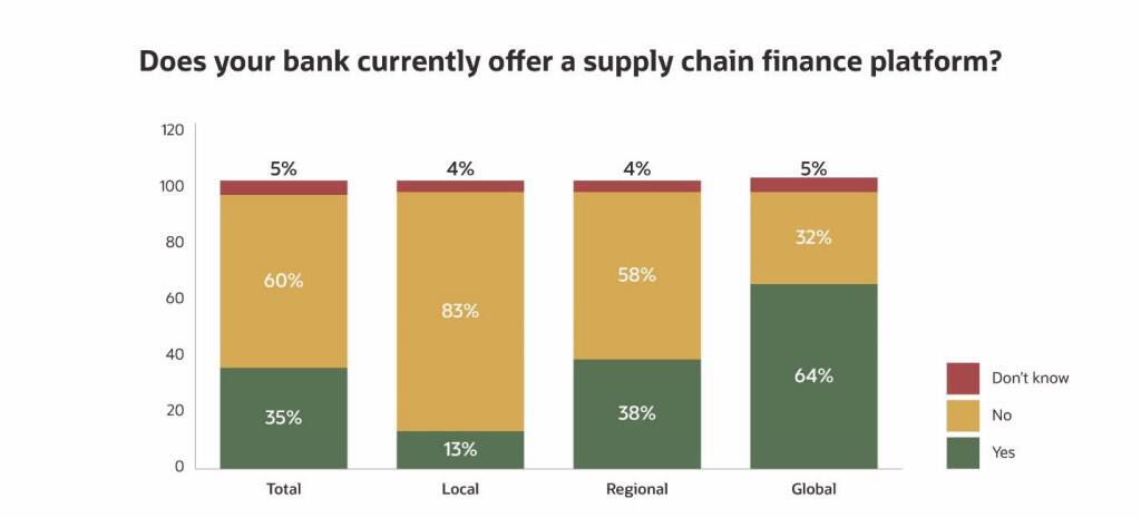 Does your bank currently offer a supply chain finance platform