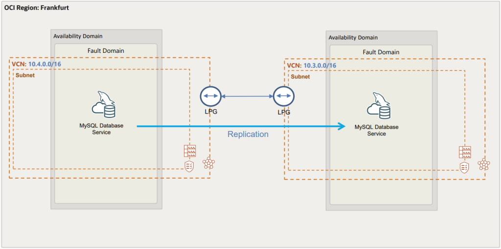 MySQL HeatWave 高可用性架构