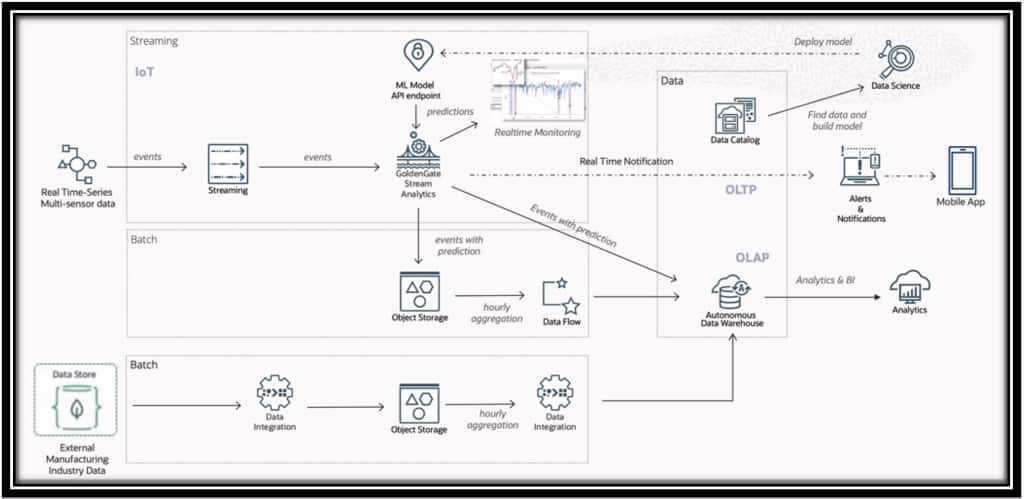 Grafika znázorňující architekturu pro nasazení ve zpracovatelském průmyslu.