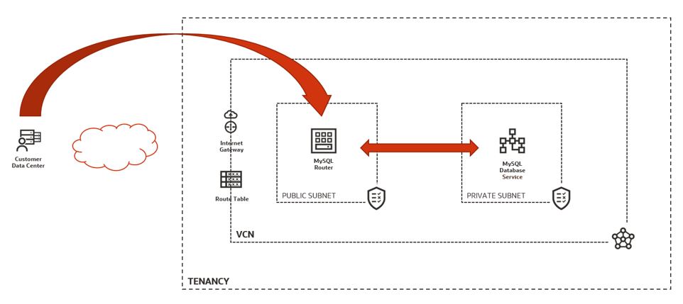 A simple guide to deploying MySQL Router with MySQL Database service in OCI
