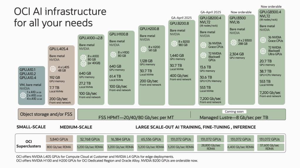 Portfolio produktů Oracle Cloud Infrastructure (OCI) pro infrastrukturu AI