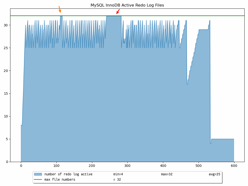 MySQL InnoDB Active Redo Log Files