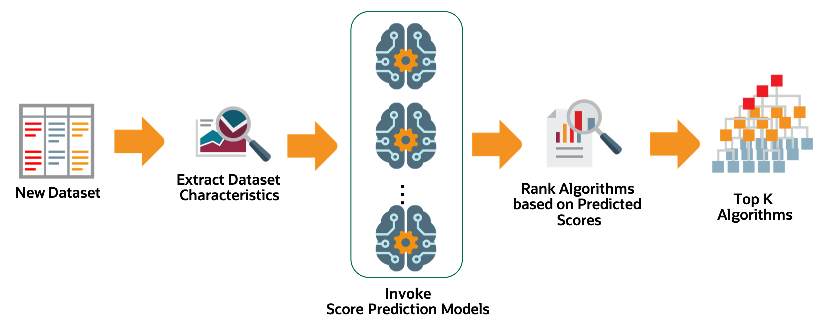 Oracle Automated Machine Learning (Auto ML) : Use built-in data science expertise to build and use effective machine learning model