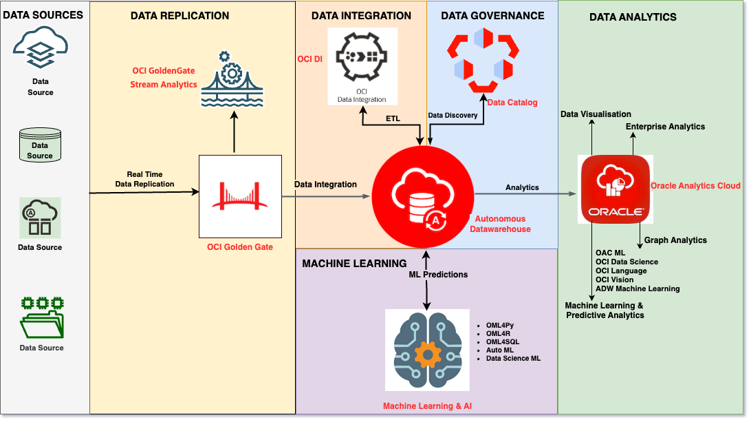 Leverage the OCI Modern Data Platform to implement an Enterprise Analytics Solution