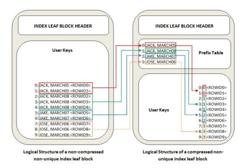 Compression Advisor DBMS_COMPRESSION ab 12c