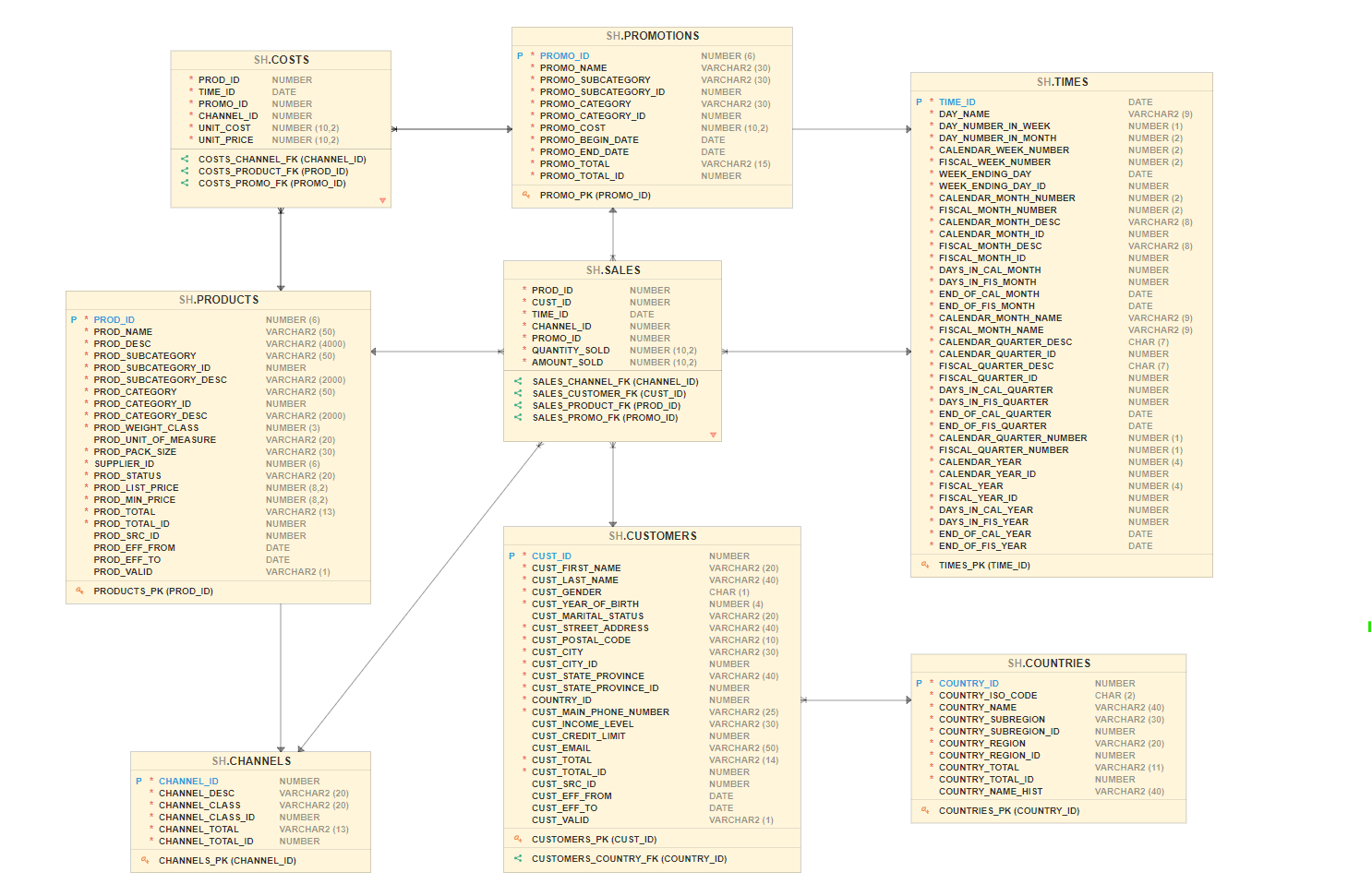 Sample data for Oracle Database