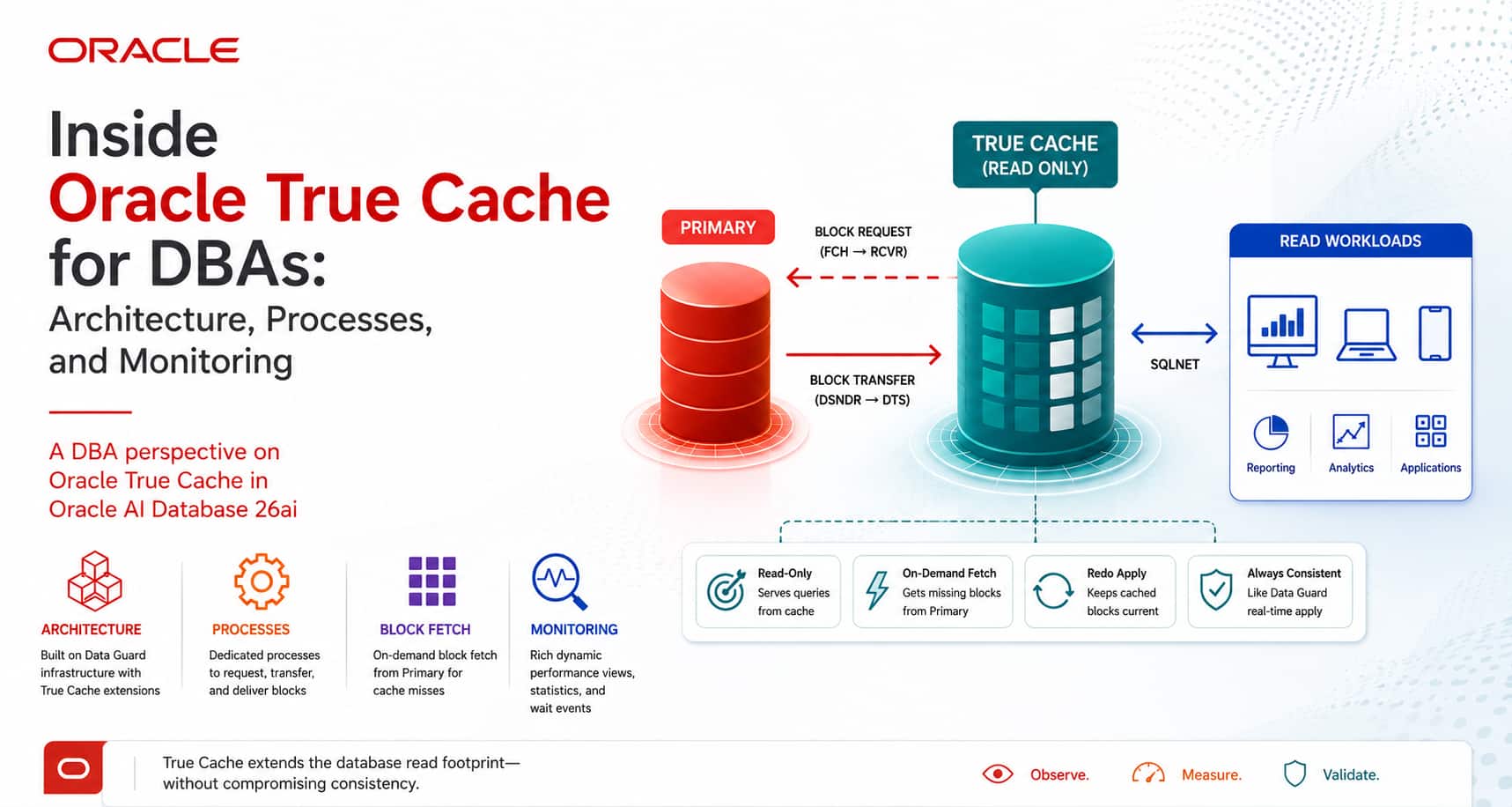 Inside Oracle True Cache for DBAs: Architecture, Processes and Monitoring
