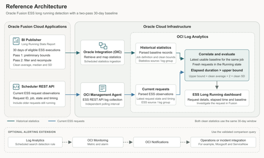 Oracle Fusion Long Running ESS Jobs Detection with OCI Log Analytics
