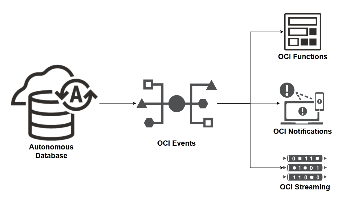 Autonomous Database on Dedicated Infrastructure and Cloud@Customer – OCI Events to identify and proactively take steps to maintain a highly available system