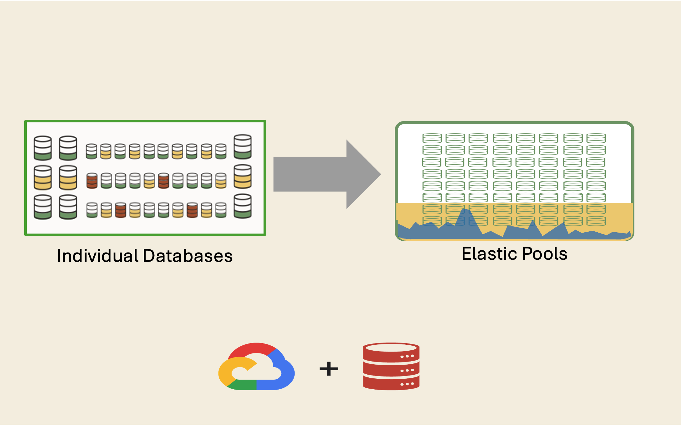 Lower your database costs with Elastic Pools on Oracle Database@Google Cloud