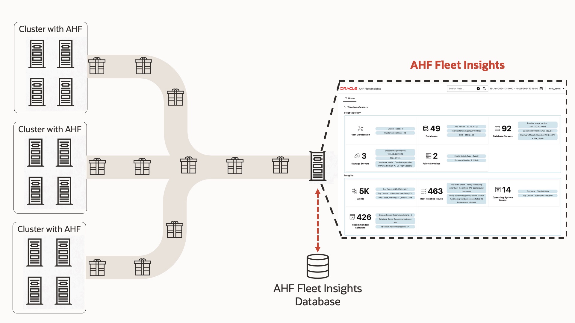 Introducing AHF Fleet Insights