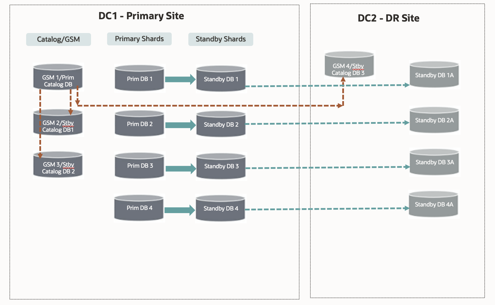 Architecting Hyper-Scalable Infrastructure for AI and ML-Driven Fintech with Oracle Globally Distributed Database