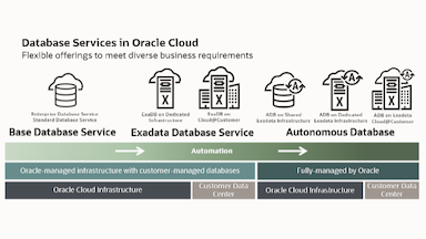 Cloud Database Services for Every Workload
